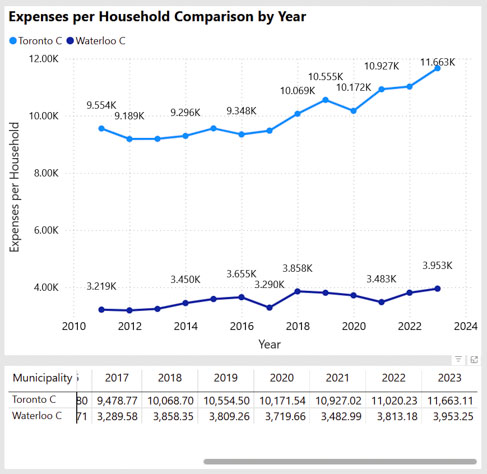 A Monitor chart comparing expenses per household by year for Toronto and Waterloo, 2011 to 2023, with a data table beneath