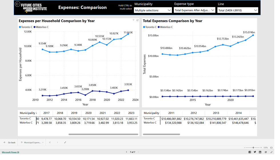 The Ontario Property Tax Monitor dashboard